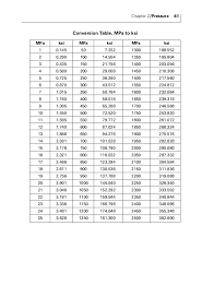 Conversion Chart Ksi To Psi 2019