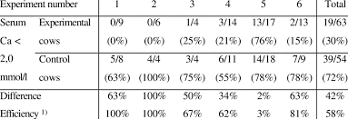 The results of a total calcium blood test are usually normal for people with osteoporosis. Frequency Of Hypocalcaemia Serum Ca 2 0 Mmol L On The Day Of Download Table