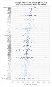 Is a 1500 a good sat score? Visualize Sat Scores In North Carolina The Do Loop