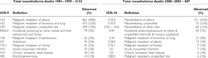 C4650, kaposi's sarcoma of unspecified lung. Top 10 Icd 9 And Icd 10 Codes Used For Underlying Cause Of Death Among Download Table