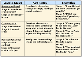 Flashcards Adol Ch 5 6 Week 4 Piaget S Stages Of Moral Development Kohlbe Flashcards In 2020 Teaching Psychology Kohlberg Moral Development Lcsw Exam Prep