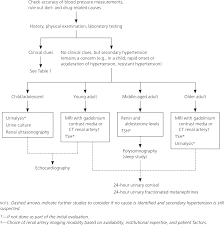 Maybe you would like to learn more about one of these? Diagnosis Of Secondary Hypertension An Age Based Approach American Family Physician