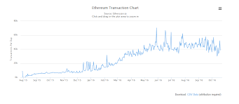Ethereum Transaction Growth Chart Album On Imgur