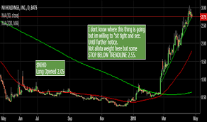 Nihd Stock Price And Chart Nasdaq Nihd Tradingview