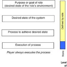 Organizational Chart With Players Download Scientific Diagram