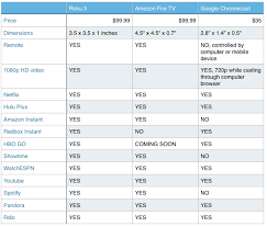 Consumer Comparison Roku 3 The Foundist