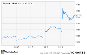 why the macys hudsons bay co buyout rumors dont make