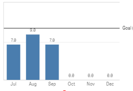 how can i draw a google chart from an associative array in