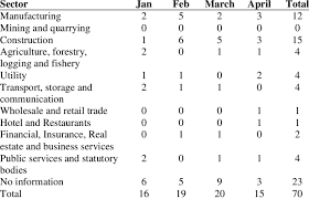 In malaysia department of occupational safety and chegg com. Statistics Of Number Of Industrial De Aths By Department Of Download Table