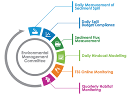 Here are some key highlights of developing a written plan for a small business the policy includes how the company will reach its environmental goals. Environmental Monitoring And Management Programme Emmp