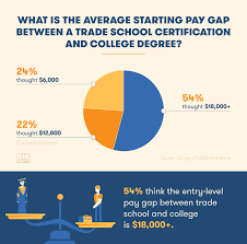 Survey What Do Young Americans Really Think About Trade School Trade School Vocational School Education Lessons