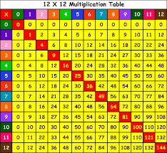 Copy Of Multiplication Tables And Number Square Lessons