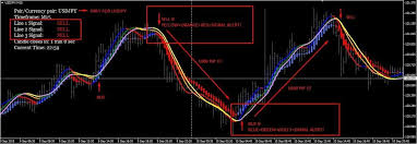 forex indicators renko chart 90 accurate with signal