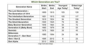 If There Are Still People Around Don T Know The Generations There Is A Chart For Them Gen Z Age Gen Z Generation Chart