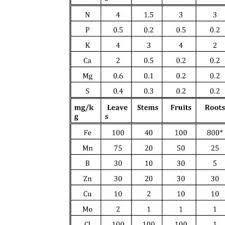 Pdf Nutrient Management In Recirculating Hydroponic Culture