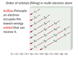 Order Of Orbitals Filling In Multi Electron Atom 1s 2s