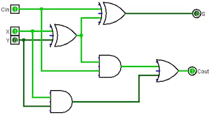 It basically consists three inputs and two outputs. 6 3 Full Adder Engineering Libretexts