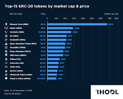 Chart Of The Day Top 15 Erc 20 Tokens By Market Cap Price