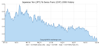 Japanese Yen Jpy To Swiss Franc Chf Currency Exchange