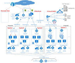 Hub And Spoke Network Topology Cloud Adoption Framework Microsoft Docs