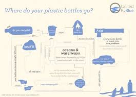 Spend Your Tax Refund At United By Blue Plastic Bottles