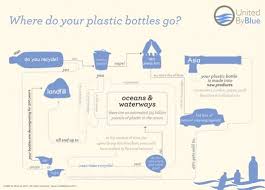 spend your tax refund at united by blue plastic bottles