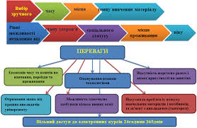 Навчання в дистанційній і змішаній формі. Distancijne Navchannya Novi Mozhlivosti