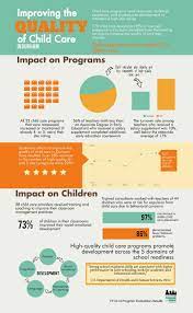Infographic Improving The Quality Of Child Care Durham S Partnership For Children Infographic Staff Education Childcare