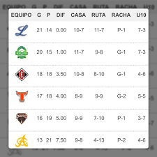 Tabla De Posiciones Lidom Deportivapp By Vic Baez