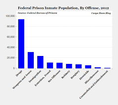 Chart Of The Day Federal Drug Prisoners Aei