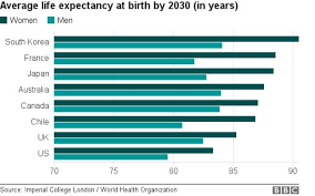 Life Expectancy To Break 90 Barrier By 2030 Bbc News