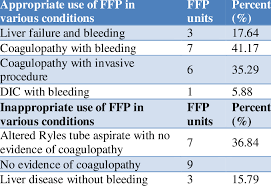 Image result for Plasma Transfusion