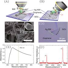 Convert currency 2800 eur to ltc. Graphene Coupled Nanowire Hybrid Plasmonic Gap Mode Driven Catalytic Reaction Revealed By Surface Enhanced Raman Scattering