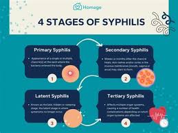 Image result for syphilis symptoms