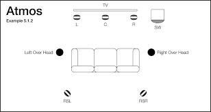 Speaker placement and reflections from nearby walls. Surround Sound In Your Home Blog Monitor Audio