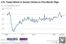 chart of the day u s trade deficit grows after tariffs