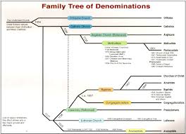 One Bible With Many Churches Denominations And Sects