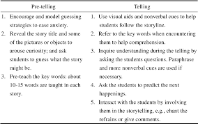 Pptx, pdf, txt or read online from scribd. Pdf The Effects Of Storytelling On Efl Young Learners Reading Comprehension And Word Recall Semantic Scholar