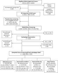 Prevalence Of And Risk Factors For Presenting Visual