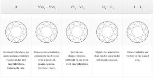 know more about diamond clarity chart empress diamonds