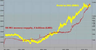 Money Supply Monetary Base Fuel The Price Of Gold And Silver Gold Price Silver Prices Silver Market