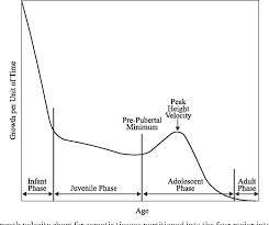 Figure 1 From Puberty Growth Spurt Age In Local Population
