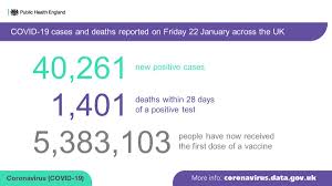 Today's reported figure is 55 deaths in england. Public Health England On Twitter The Covid19 Dashboard Has Now Been Updated Https T Co Xhspoytg79 On Friday 22 January 2021 40 261 New Cases And 1 401 Deaths Within 28 Days Of A Positive Test Were