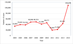 5 negeri tertinggi kes rogol di malaysia. Number Of Dengue Cases Malaysia 2004 2014 Download Scientific Diagram