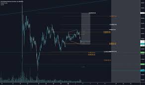 Lots of alts looking like this. Ltcperp Charts And Quotes Tradingview