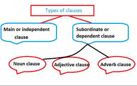 Noun clauses a noun clause is a clause that plays the role of a noun. Types Of Clauses English Quizizz