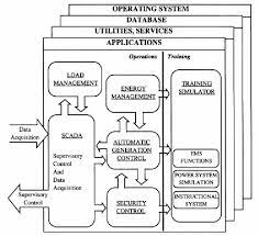 Pdf Power System Operation And Control Semantic Scholar