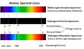 Atomic Spectral Lines