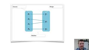 Formative gives me the tool to start looking at those foundational. Algebra 1 4 6 Complete Lesson Formalizing Relations And Functions Matthew Richardson Library Formative