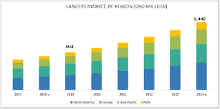 » 7th diabetes complications conference & grand round 2015. Lancets Market Forecast 2024 Marketsandmarkets